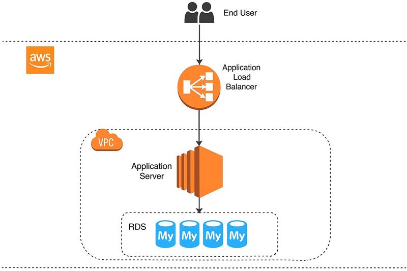 AWS Deployment Architecture Diagram